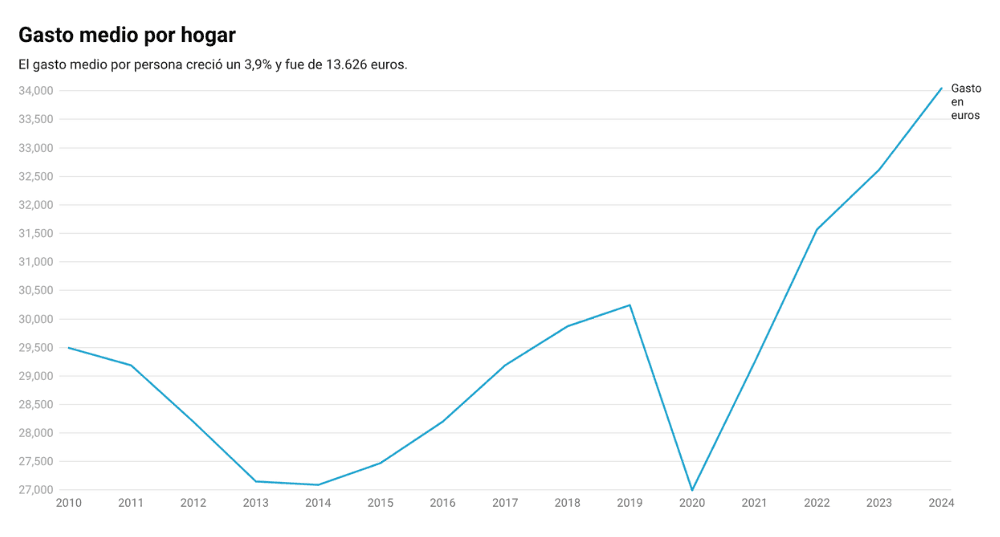 GASTO MEDIO POR HOGAR