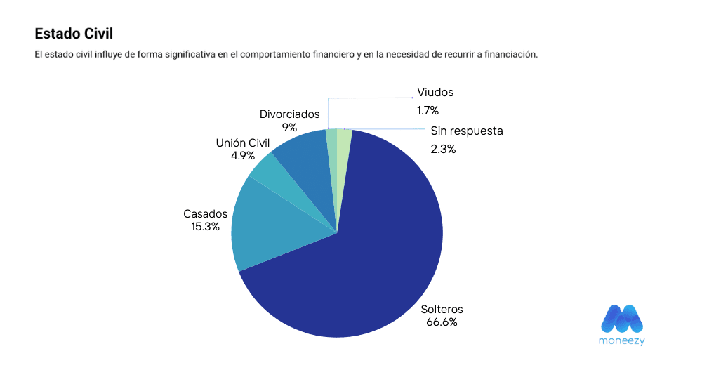 los solteros piden más préstamos en España