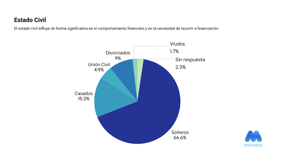 quienes piden préstamos online en España