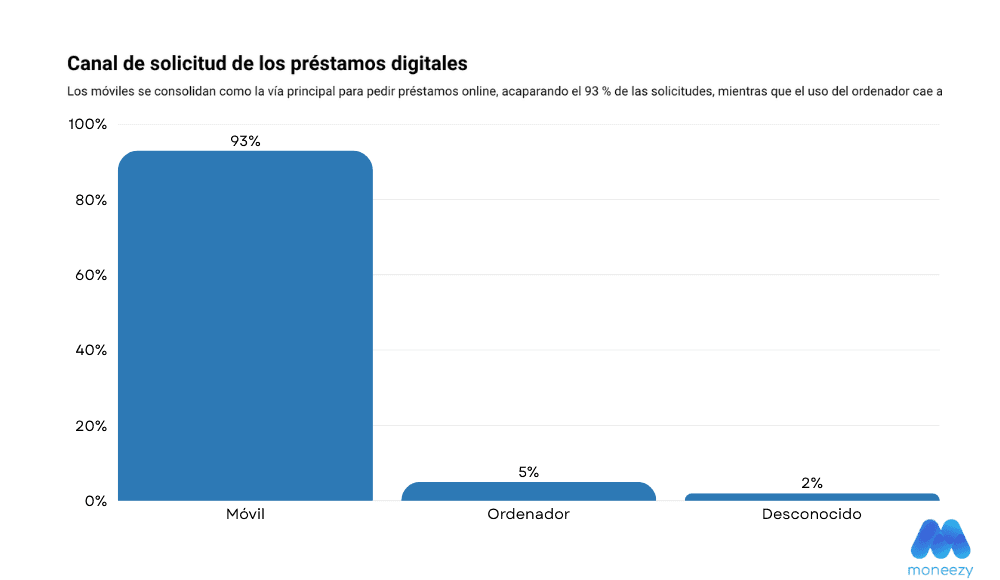 para qué piden préstamos los españoles