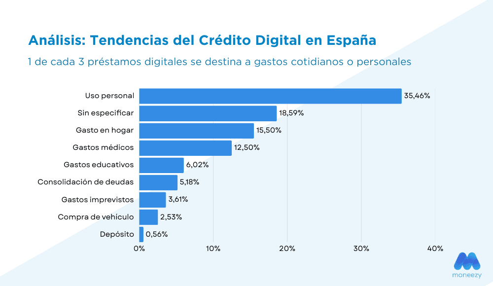 Tendencias del crédito digital en España Moneezy