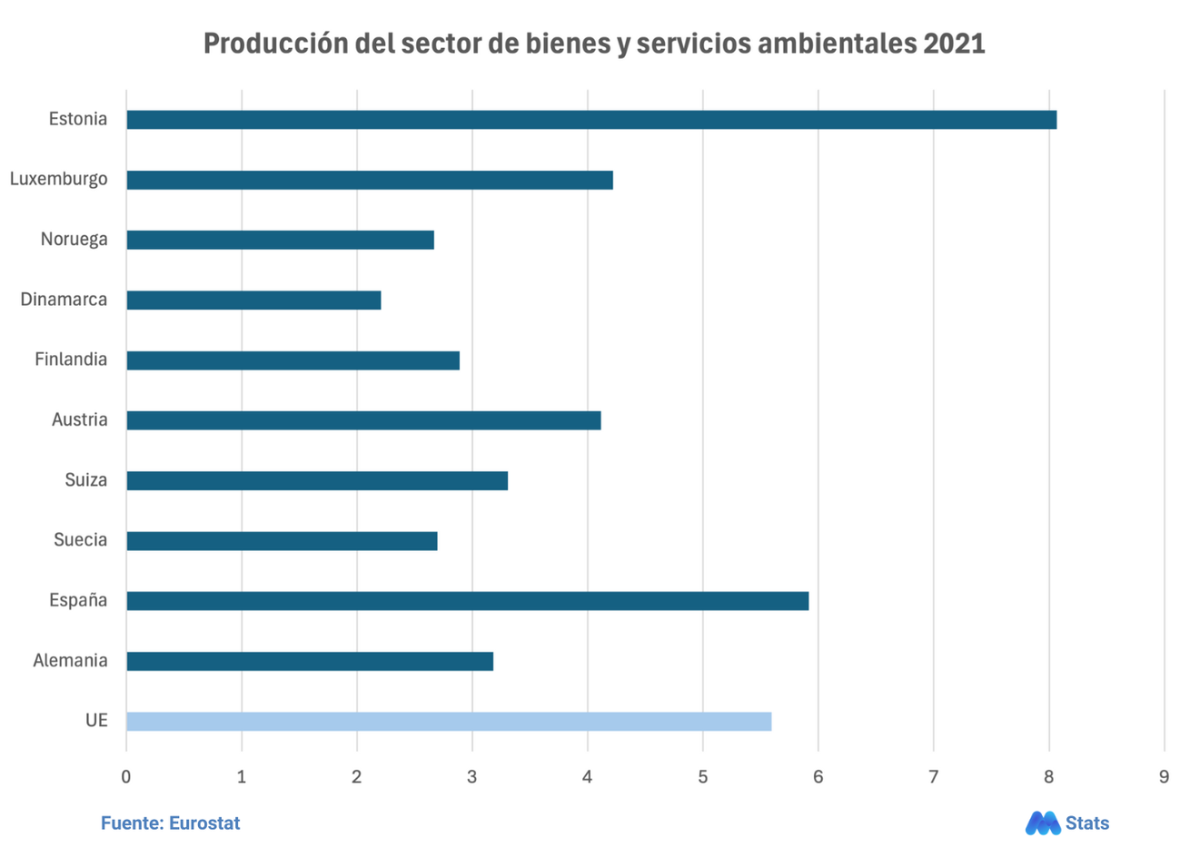 Producción del sector de bienes y servicios ambientales 2021