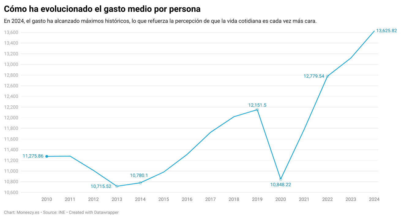 como-ha-evolucionado-el-gasto-medio-por-persona