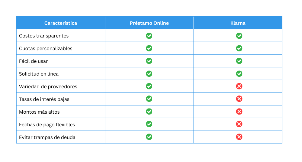 Tabla de comparación entre Klarna y un Micropréstamo