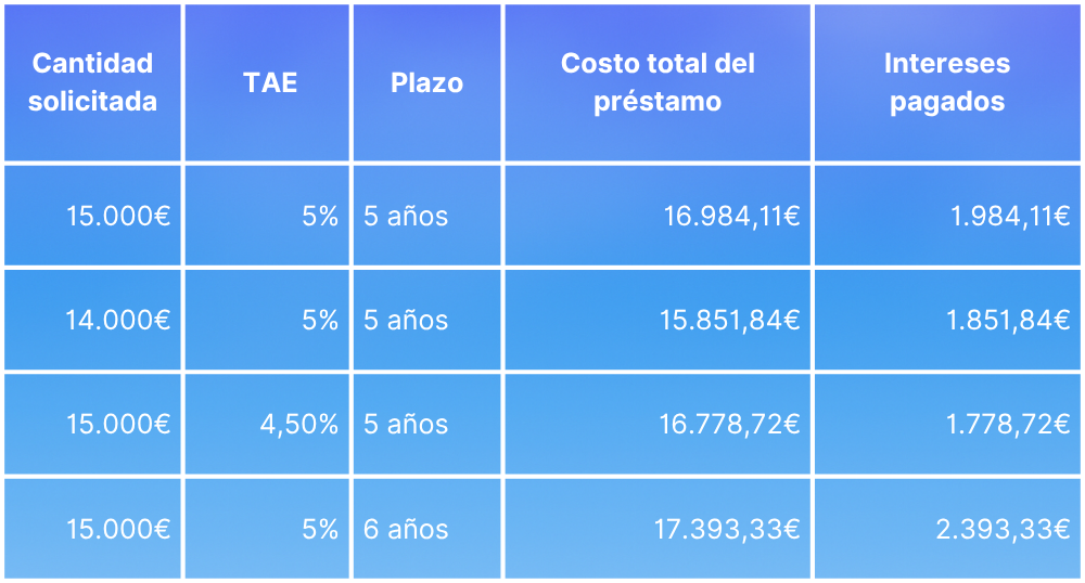 ejemplos de préstamos para coche España