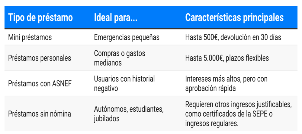 tipos de préstamos online en España