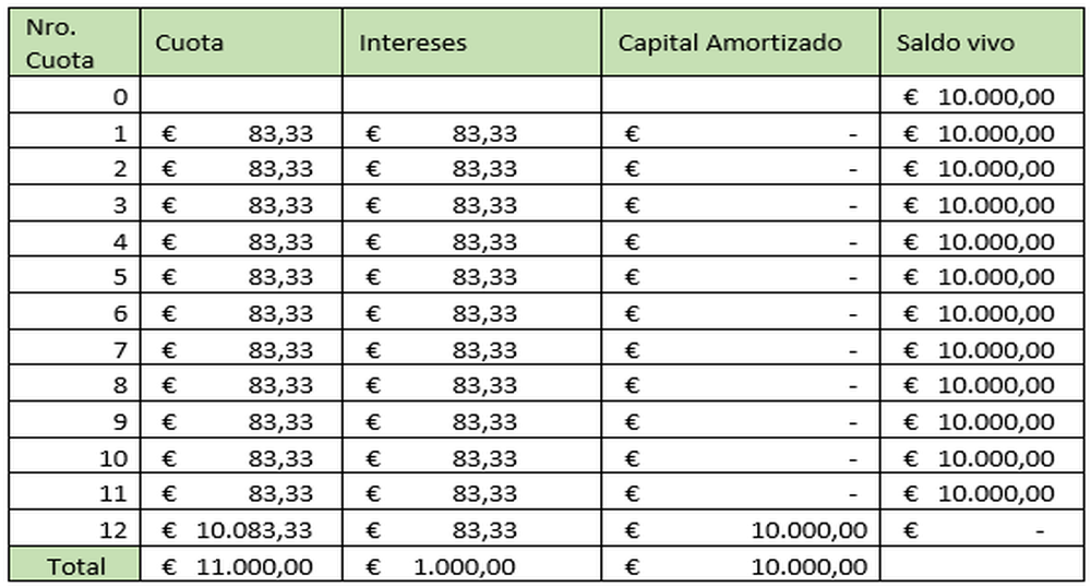 Ejemplo tabla de amortización Americana