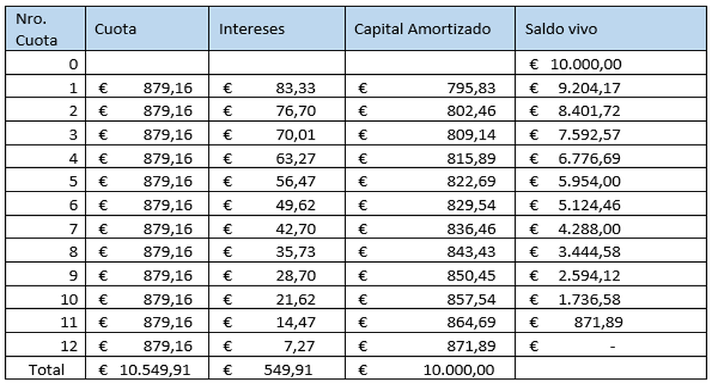 Ejemplo tabla de amortización francesa