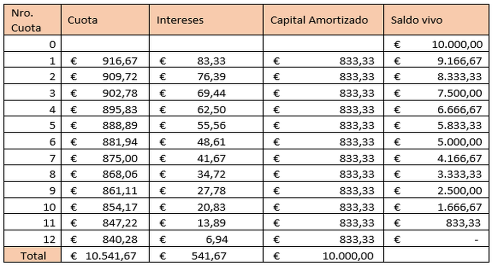 Ejemplo tabla de amortización alemana