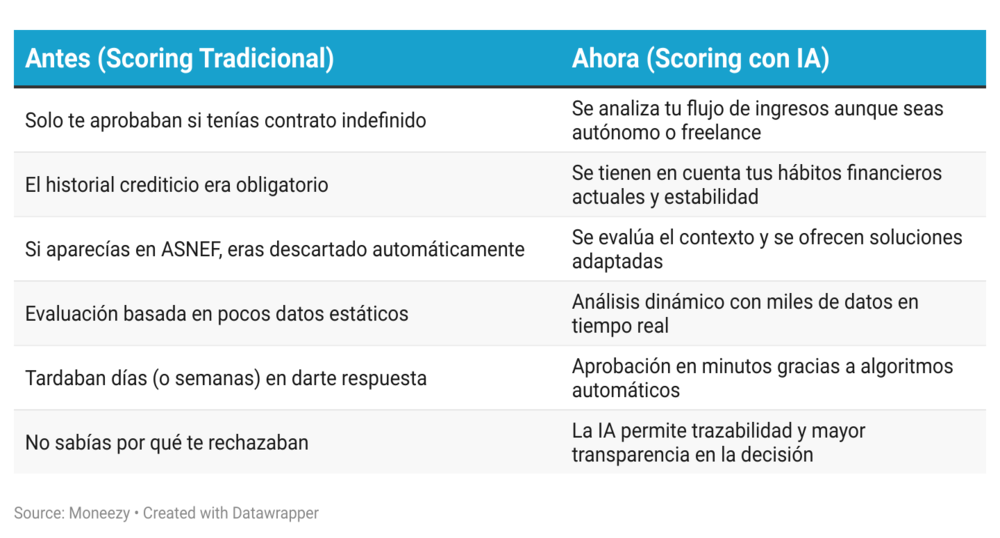 Scoring bancario con Inteligencia Artificial